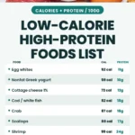 Low-Calorie High-Protein Foods List (Best for Weight Loss)